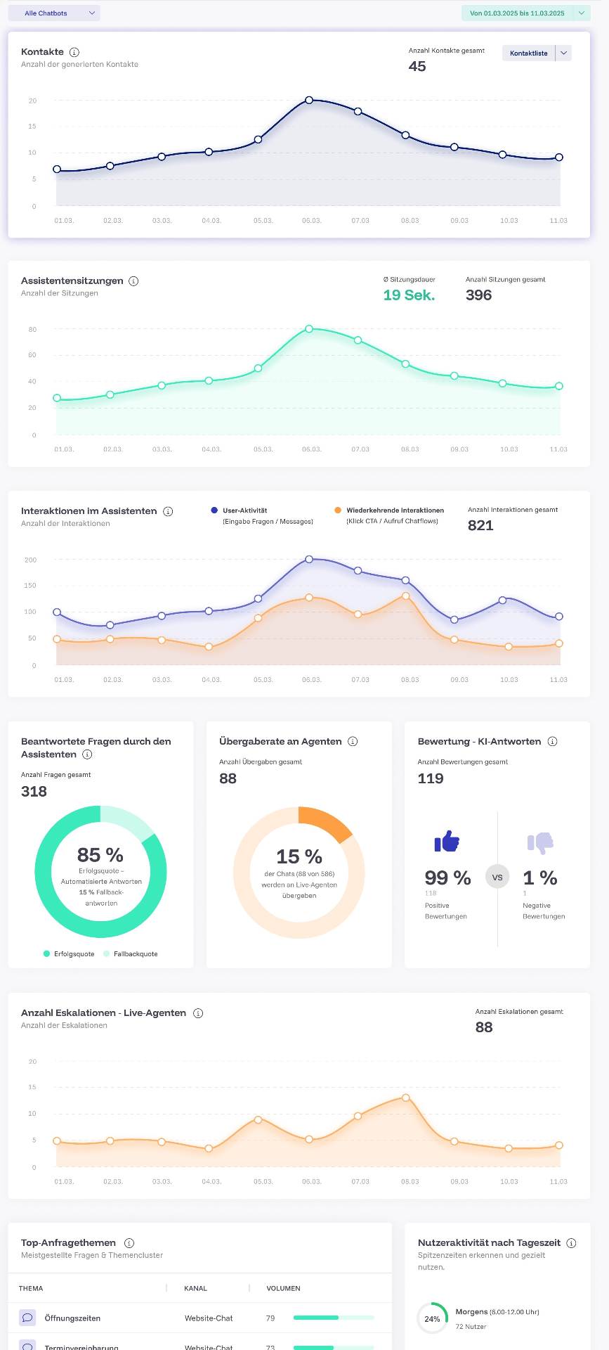 Chathero AI Analytics Dashboard – Interaktionen und Sitzungsübersicht