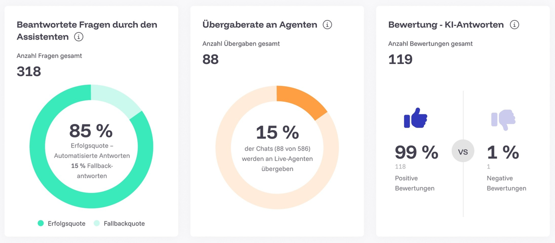 Chathero AI Analytics – Top-Anfragethemen und Nutzeraktivität nach Tageszeit